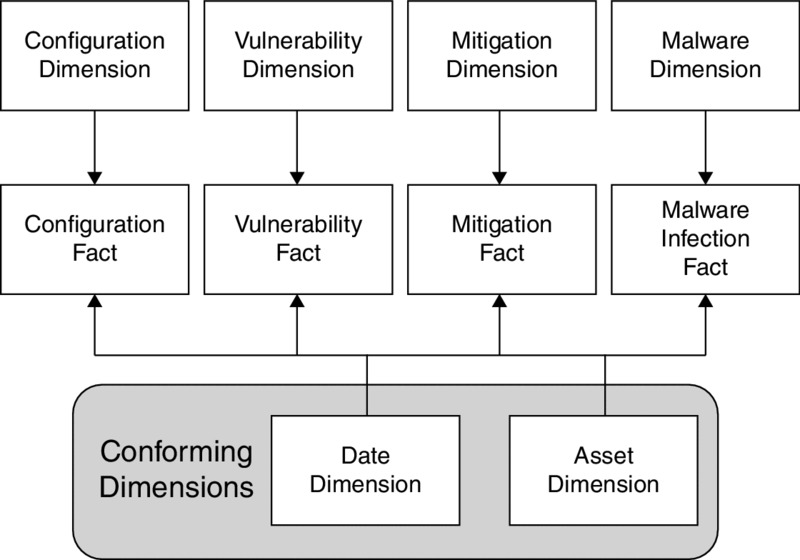 Block diagram: conforming dimensions of date, asset dimension leads to configuration, vulnerability, mitigation, malware infection facts which has their respective dimensions.