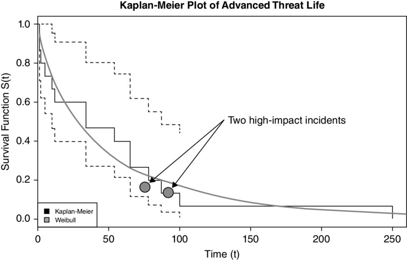 Graph: survival function 0.0-1.0 versus time 0-250 has descending curve having step-like curve along with it. Descending curve is weibull, step-like is Kaplan-meier.