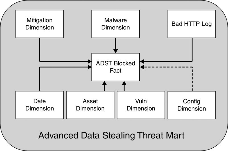 Diagram: mitigation, malware, bad http log, date, asset, vuln, config dimensions leads to ADST blocked fact in middle. Dashed arrow from config dimension to ADST blocked fact.