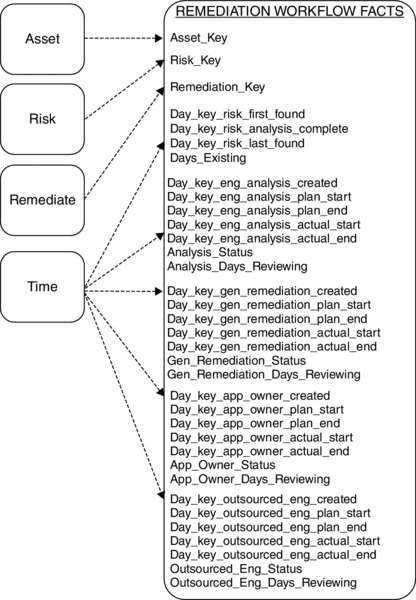 Diagram: blocks for asset, risk, remediate, time on left, remediation workflow facts on right; asset, risk, remediate to asset_key, risk_key, remediate_key, time to various day_keys.