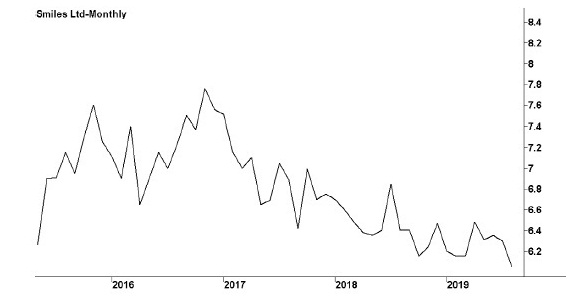 Image of a line graph titled “Smiles limited—monthly,” in which years are marked on the x-axis and share prices in dollars are marked on the y-axis. The line graph shows that share prices dropped sharply in the second half of 2017, following which there has been a steady decline.