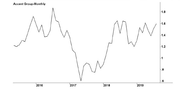 Image of a line graph titled “Accent Group—monthly,” in which years are marked on the x-axis and share prices in dollars are marked on the y-axis. The line graph shows that share prices dropped sharply in the first half of 2017, following which there has been a steady rise.