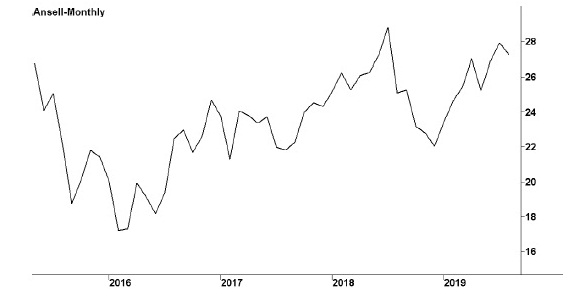 Image of a line graph titled “Ansell—monthly,” in which years are marked on the x-axis and share prices in dollars are marked on the y-axis. The line graph shows that after dropping in the first half of 2016, share prices have been rising steadily.