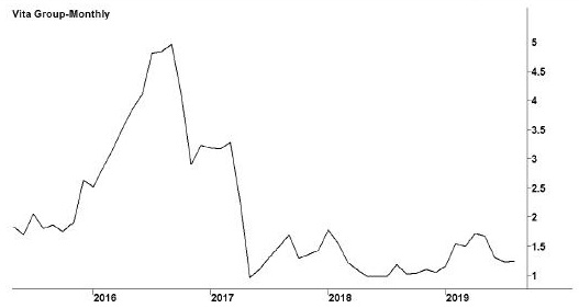 Image shows a line graph with a title “Vita Group Limited.” Subtitles below the graph are ASX code: VTG and followed by a website: www.vitagroup.com.au. X-y line graph, in which x-axis shows years (2016--2019) and y-axis shows share values in dollars. The highest peak is seen in the year between years 2016 and 2017 and the lowest peak is seen in the year beyond year 2019.  