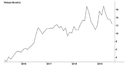 Image shows a line graph with a title “Webjet Limited.” Subtitles below the graph are ASX code: WEB and followed by a website: www.webjetlimited.com. X-y line graph, in which x-axis shows years (2016--2019) and y-axis shows share values in dollars. The highest peak is seen in the year beyond 2019 and the peak starts in the year before year 2016.  Area under the curve is in an increasing trend.