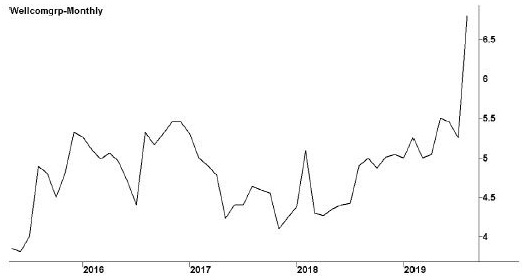 Image shows a line graph with a title “Wellcom Group Limited.” Subtitles below the graph are ASX code: WLL and followed by a website: www.wellcomww.com. X-y line graph, in which x-axis shows years (2016--2019) and y-axis shows share values in dollars. The highest peak is seen in the year beyond 2019 and the lowest peak is seen in the year before year 2016.  