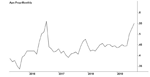 Image of a line graph titled “APN Property—monthly,” in which years are marked on the x-axis and share prices in dollars are marked on the y-axis. The line graph shows that after dropping in the second half of 2015, share prices rose, with a sharp peak and then decline around the middle of 2016, after which they mostly remained stable.