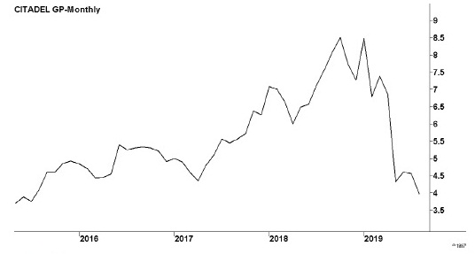 Image of a line graph titled “CITADEL GP—monthly,” in which years are marked on the x-axis and share prices in dollars are marked on the y-axis. The line graph shows a very steady rise in prices, peaking in the second half of 2018.