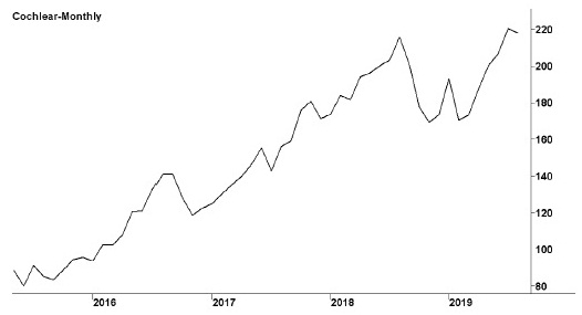 Image of a line graph titled “Cochlear—monthly,” in which years are marked on the x-axis and share prices in dollars are marked on the y-axis. The line graph shows, in general, rapidly increasing share prices.