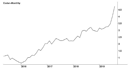 Image of a line graph titled “Codan—monthly,” in which years are marked on the x-axis and share prices in dollars are marked on the y-axis. The line graph shows gradually increasing share prices.