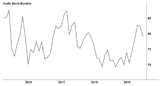 Image of a line graph titled “Commonwealth Bank—monthly,” in which years are marked on the x-axis and share prices in dollars are marked on the y-axis. The line graph has several peaks and troughs throughout.