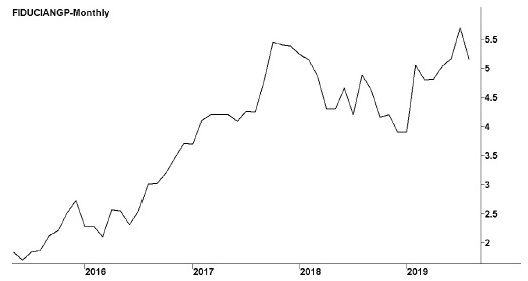 Image of a line graph titled “Fiducian Group—monthly,” in which years are marked on the x-axis and share prices in dollars are marked on the y-axis. The line graph mostly shows increasing prices.