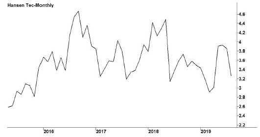 Image of a line graph titled “Hansen Technologies—monthly,” in which years are marked on the x-axis and share prices in dollars are marked on the y-axis. The line graph shows many peaks and troughs.