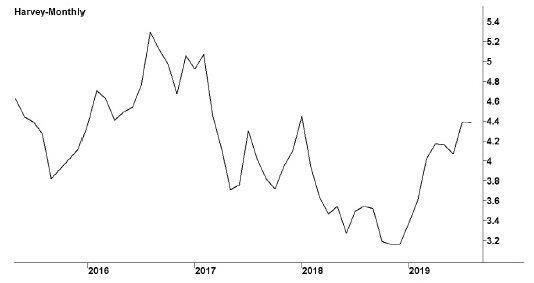 Image of a line graph titled “Harvey—monthly,” in which years are marked on the x-axis and share prices in dollars are marked on the y-axis. The line graph shows prices peaked around the middle of 2016, following which they started to decline.