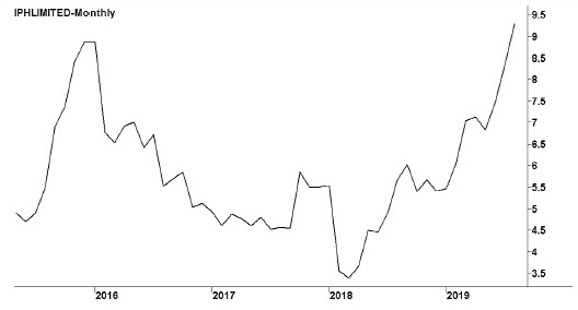 Image of a line graph titled “IPH Limited—monthly,” in which years are marked on the x-axis and share prices in dollars are marked on the y-axis. The line graph shows that after increasingly rapidly till about the beginning of 2016, prices started to decrease till they reached their lowest levels in the first half of 2018, following which they started to increase again.