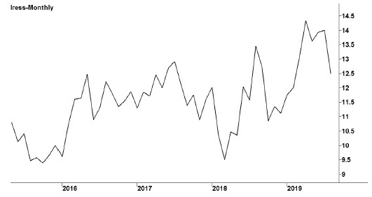 Image shows a line graph with a title “IRESS Limited.” Subtitles below the graph are ASX code: IRE and followed by a website: www.iress.com. X-y line graph, in which x-axis shows years (2016--2019) and y-axis shows certain share values in dollars. The highest peak is seen in the year 2019 and the lowest peak is seen in the year before the year 2016. 