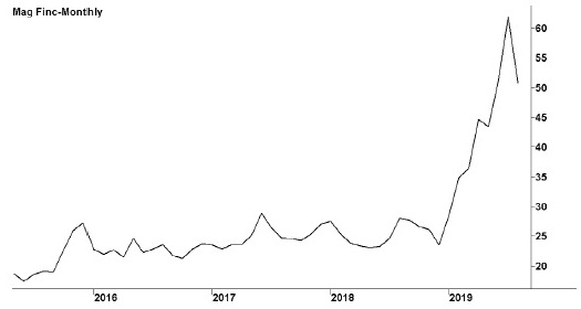 Image shows a line graph with a title “Magellan Financial Group Limited.” Subtitles below the graph are ASX code: MFG and followed by a website: magellangroup.com.au. X-y line graph, in which x-axis shows years (2016--2019) and y-axis shows share values in dollars. The highest peak is seen in the year beyond 2019  with value near 60 and the lowest peak is seen in the year before year 2016. 