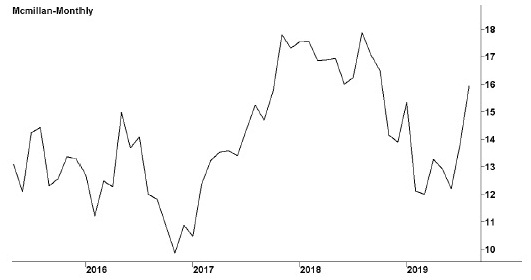 Image shows a line graph with a title “McMillan Shakespeare Limited.” Subtitles below the graph are ASX code: MMS and followed by a website: www.mcms.com.au X-y line graph, in which x-axis shows years (2016--2019) and y-axis shows share values in dollars. The highest peak is seen in the year beyond 2018 and the lowest peak is seen in the year before year 2016. 