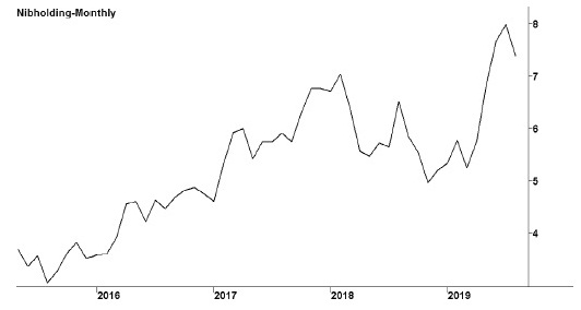 Image shows a line graph with a title “NIB Holdings Limited.” Subtitles below the graph are ASX code: NHF and followed by a website: www.nib.com.au. X-y line graph, in which x-axis shows years (2016--2019) and y-axis shows share values in dollars. The highest peak is seen in the year 2018 and the lowest peak is seen in the year before year 2016. 