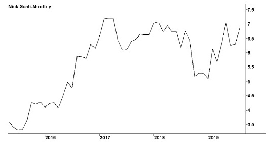 Image shows a line graph with a title “Nick Scali Limited.” Subtitles below the graph are ASX code: NCK and followed by a website: www.nickscali.com.au. X-y line graph, in which x-axis shows years (2016--2019) and y-axis shows share values in dollars. The highest peak is seen in the year beyond 2017 and the lowest peak is seen in the year before year 2016. The highest value of the graph peak reaches near 7.