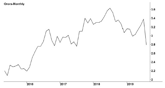 Image shows a line graph with a title “Orora Limited.” Subtitles below the graph are ASX code: JBH and followed by a website: investors.jbhifi.com.au. X-y line graph, in which x-axis shows years (2016--2019) and y-axis shows share values in dollars. The highest peak is seen in between 2018 an d2019 and the lowest peak is seen in the year before the year 2016. 