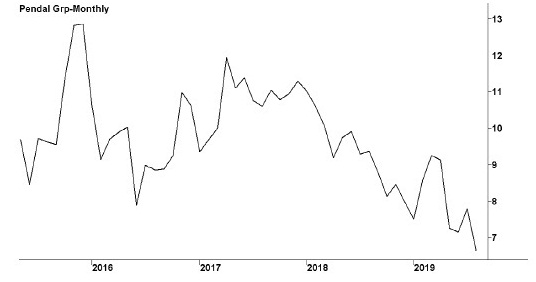 Image shows a line graph with a title “Pendal Group Limited.” Subtitles below the graph are ASX code: PDL and followed by a website: www.pendalgroup.com. X-y line graph, in which x-axis shows years (2016--2019) and y-axis shows share values in dollars. The highest peak is seen in the year beyond 2019 and the lowest peak is seen in the year before year 2016. 