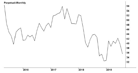 Image shows a line graph with a title “Perpetual Limited.” Subtitles below the graph are ASX code: JBH and followed by a website: investors.jbhifi.com.au. X-y line graph, in which x-axis shows years (2016--2019) and y-axis shows share values in dollars. The highest peak corresponds to the first half of year 2017  and the lowest point is located at around the end of the year 2018.