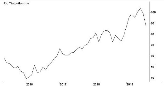 Image shows a line graph with a title “Rio Tinto Limited.” Subtitles below the graph are ASX code: RIO and followed by a website: www.riotinto.com. X-y line graph, in which x-axis shows years (2016--2019) and y-axis shows share values in dollars. The highest peak is seen in the year beyond 2019 and the lowest peak is seen in the year before year 2016. The highest value is beyond 100.