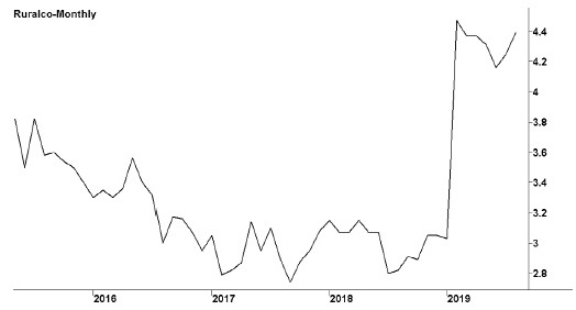 Image shows a line graph with a title “Ruralco Holdings Limited.” Subtitles below the graph are ASX code: RHL and followed by a website: www.ruralco.com.au. X-y line graph, in which x-axis shows years (2016--2019) and y-axis shows share values in dollars. The highest peak is seen in the year 2019 and the lowest point lies in the second half of year 2017.