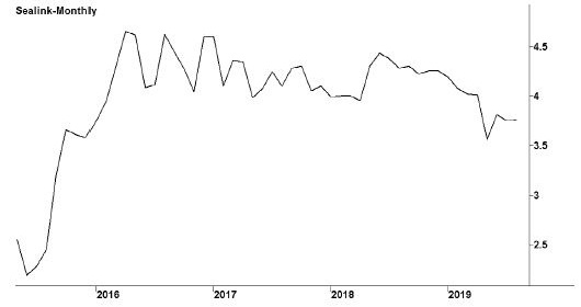 Image shows a line graph with a title “Sealink Travel Group Limited.” Subtitles below the graph are ASX code: SLK and followed by a website: www.sealinktravelgroup.com. X-y line graph, in which x-axis shows years (2016--2019) and y-axis shows share values in dollars. The peak started at the year before 2016 and the area under the curve remains same till beyond the year 2019.