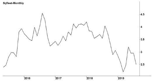 Image shows a line graph with a title “SG Fleet Group Limited.” Subtitles below the graph are ASX code: SGF and followed by a website: investors.sgfleet.com. X-y line graph, in which x-axis shows years (2016--2019) and y-axis shows share values in dollars. The highest peak is seen in the year between 2016 and 2017 and the lowest peak is seen in the year before year 2019.  