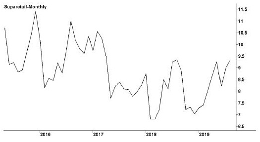 Image shows a line graph with a title “Super Retail Group Limited.” Subtitles below the graph are ASX code: SUL and followed by a website: www.superretailgroup.com. X-y line graph, in which x-axis shows years (2016--2019) and y-axis shows share values in dollars. The highest peak is seen in the year beyond 2016 and the lowest peak is seen in the year before year 2019.