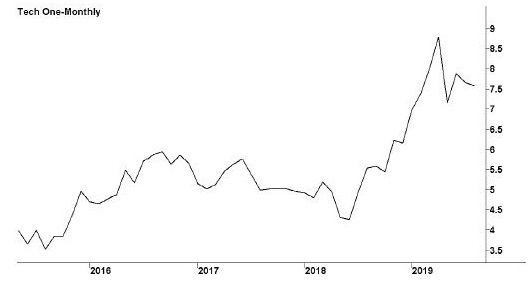 Image shows a line graph with a title “Technology One Limited.” Subtitles below the graph are ASX code: TNE and followed by a website: www.technologyonecorp.com. X-y line graph, in which x-axis shows years (2016--2019) and y-axis shows share values in dollars. The highest peak is seen in the year beyond 2019 and the lowest peak is seen in the year before year 2016.  Area under the curve is in an increasing trend.