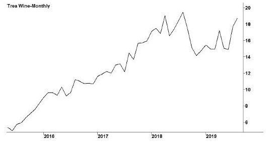 Image shows a line graph with a title “Treasury Wine Estates Limited.” Subtitles below the graph are ASX code: TWE and followed by a website: www.tweglobal.com. X-y line graph, in which x-axis shows years (2016--2019) and y-axis shows share values in dollars. The highest peak is seen in the year beyond 2019 and the starting of the peak is seen in the year before year 2016.  Area under the curve is in an increasing trend.