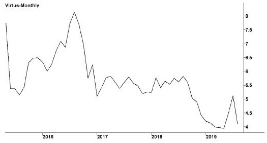 Image shows a line graph with a title “Vitrus Health Limited.” Subtitles below the graph are ASX code: VRT and followed by a website: www.virtushealth.com. X-y line graph, in which x-axis shows years (2016--2019) and y-axis shows share values in dollars. The highest peak is seen in the year between 2016 and 2017 and the lowest peak is seen in the year beyond  2019.