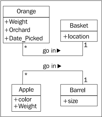 Data describes objects