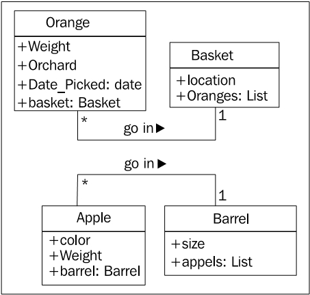 Data describes objects