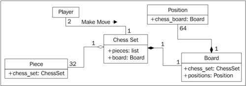 Composition and inheritance