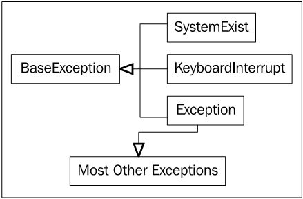 Exception hierarchy