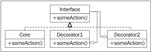 Decorator pattern