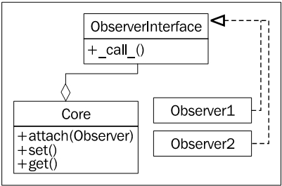 Observer pattern