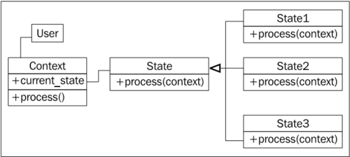 State pattern