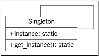 Singleton pattern