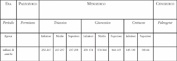 Cronologia dell’età dei dinosauri