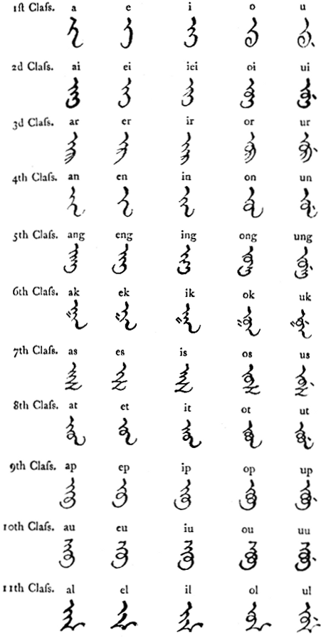 1st Class. a e i o u 2d Class. ai ei iei oi ui 3d Class. ar er ir or ur 4th Class. an en in on un 5th Class. ang eng ing ong ung 6th Class. ak ek ik ok uk 7th Class. as es is os us 8th Class. at et it ot ut 9th Class. ap ep ip op up 10th Class. au eu iu ou uu 11th Class. al el il ol ul 12th Class. am em im om um