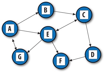 A directed graph