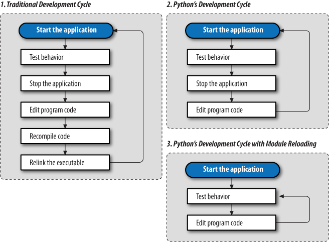 Development cycles