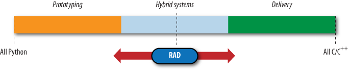 The development mode “slider”