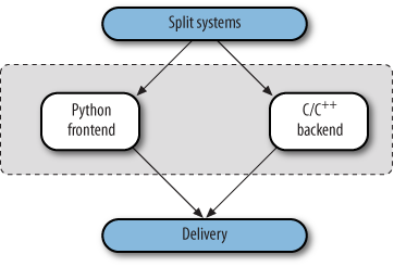 Hybrid designs