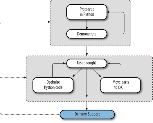 Prototyping with Python